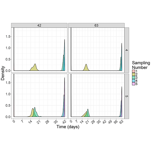 Optimal Resourse Allocation in Clinical and Public Health Research