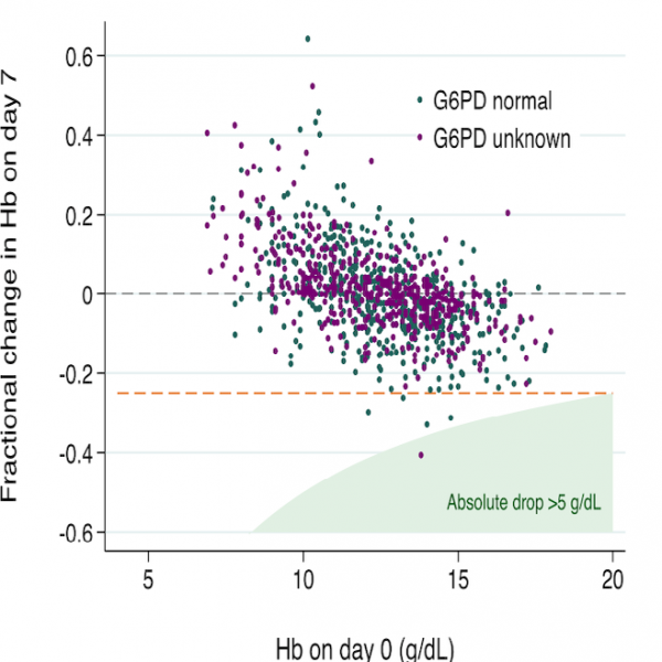 Advanced data analysis to inform optimal antimalarial dosing